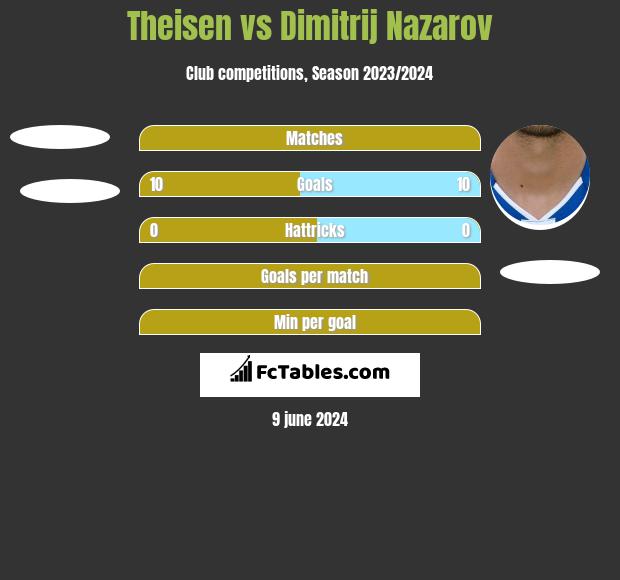 Theisen vs Dimitrij Nazarov h2h player stats