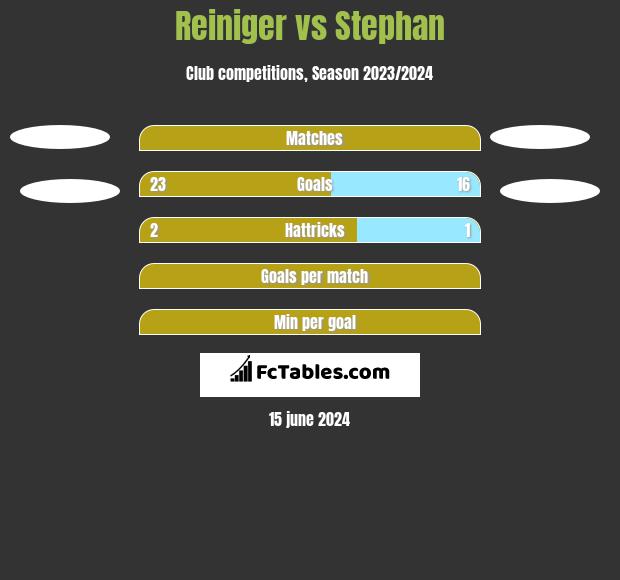 Reiniger vs Stephan h2h player stats