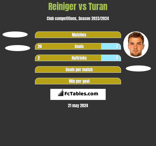 Reiniger vs Turan h2h player stats