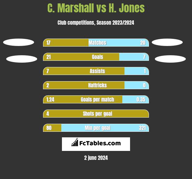 C. Marshall vs H. Jones h2h player stats