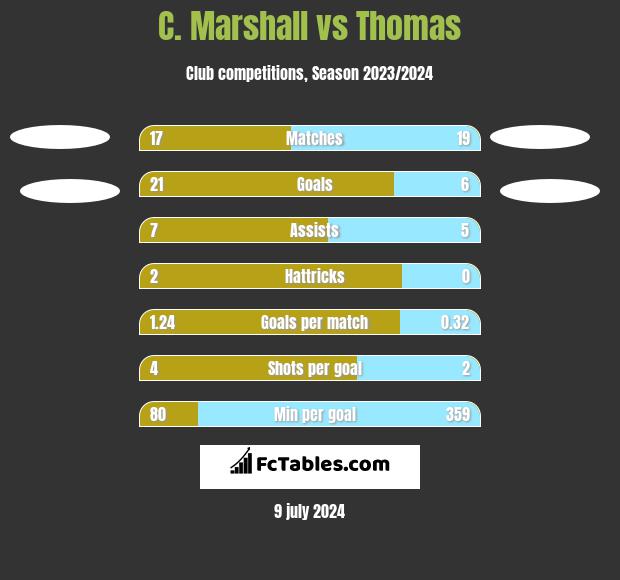 C. Marshall vs Thomas h2h player stats