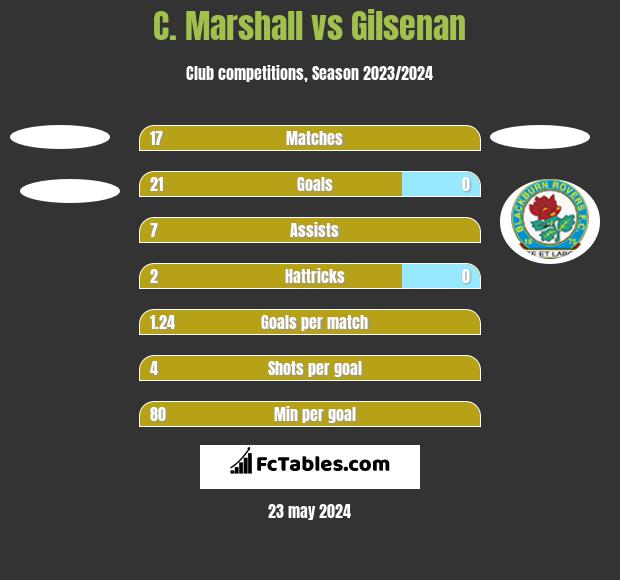 C. Marshall vs Gilsenan h2h player stats