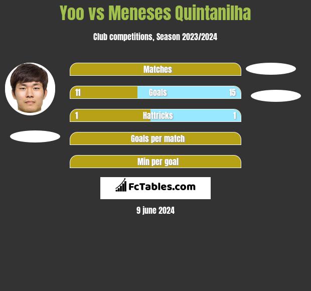 Yoo vs Meneses Quintanilha h2h player stats