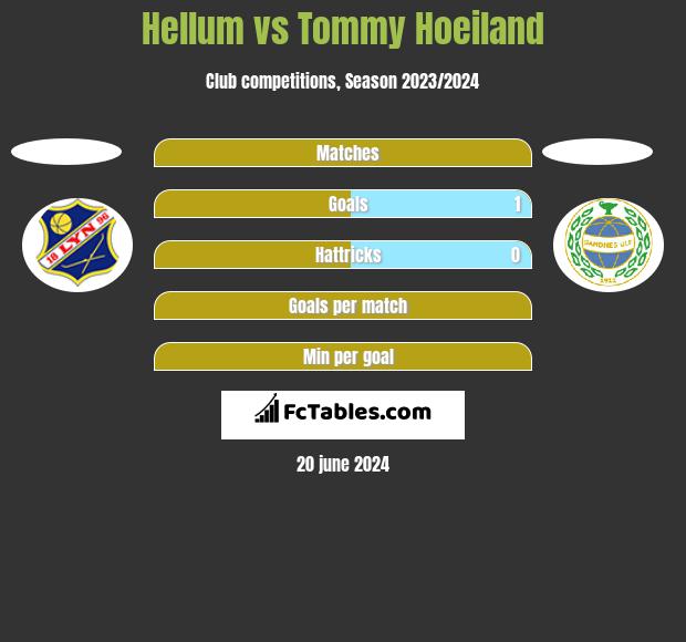 Hellum vs Tommy Hoeiland h2h player stats