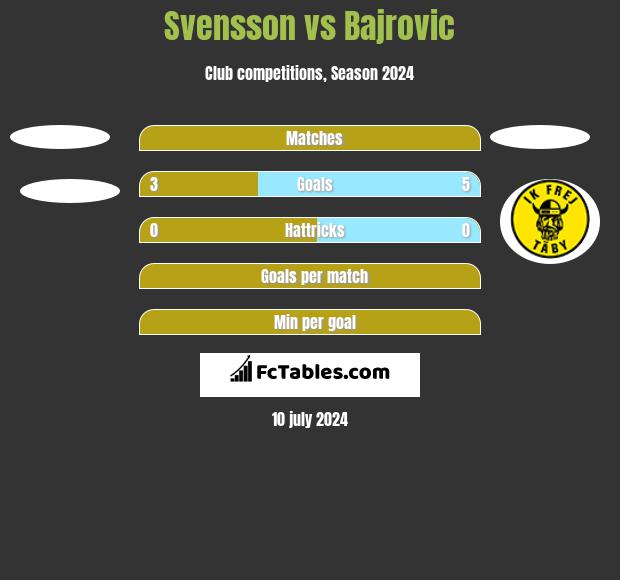 Svensson vs Bajrovic h2h player stats