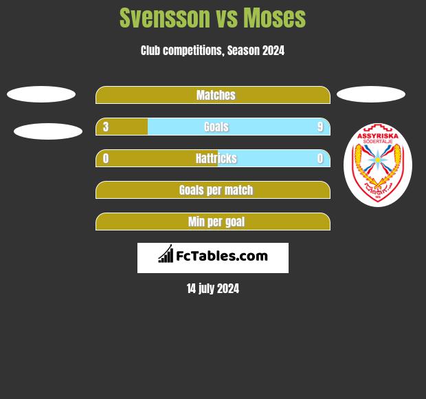 Svensson vs Moses h2h player stats