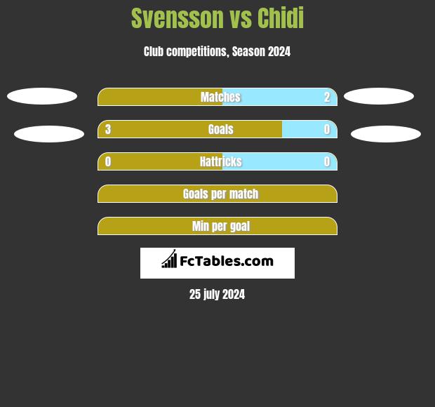 Svensson vs Chidi h2h player stats