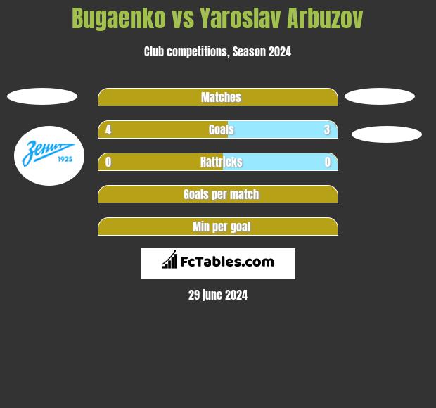 Bugaenko vs Yaroslav Arbuzov h2h player stats