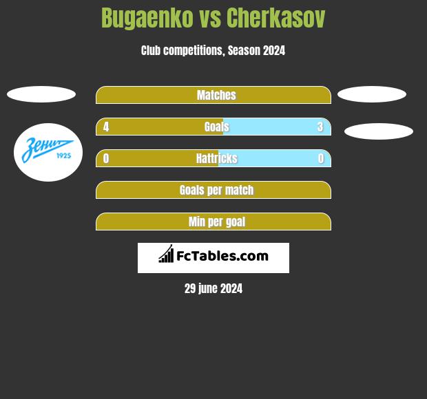 Bugaenko vs Cherkasov h2h player stats