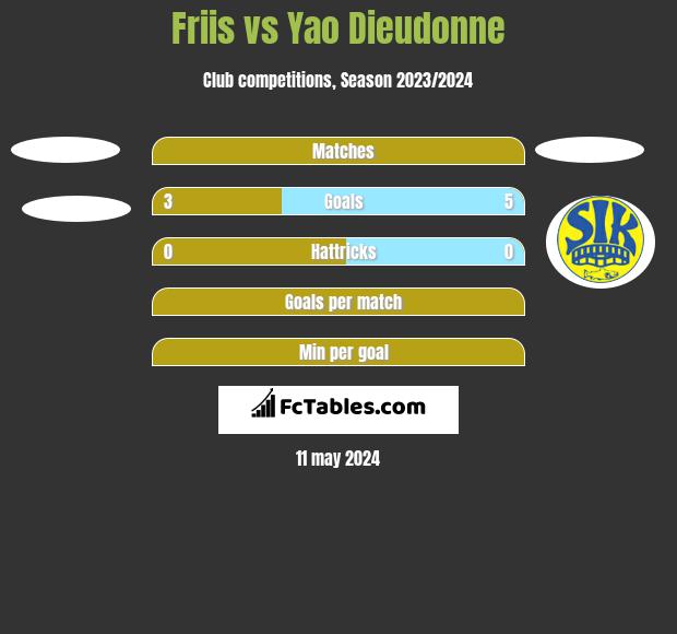 Friis vs Yao Dieudonne h2h player stats