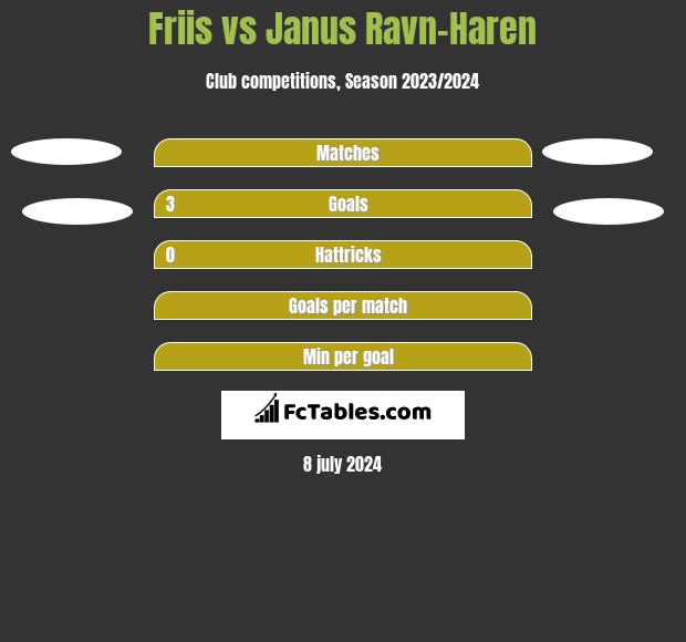 Friis vs Janus Ravn-Haren h2h player stats