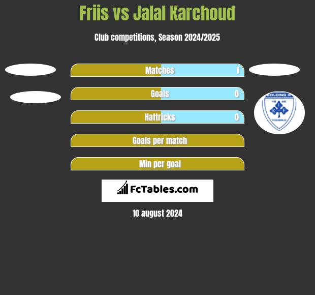 Friis vs Jalal Karchoud h2h player stats