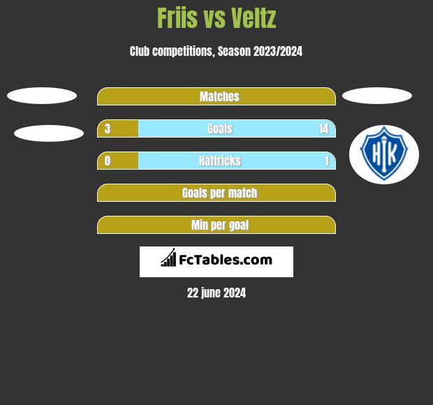 Friis vs Veltz h2h player stats