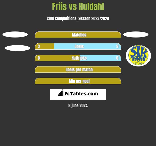 Friis vs Huldahl h2h player stats