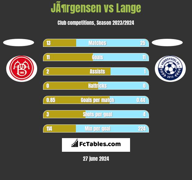 JÃ¶rgensen vs Lange h2h player stats