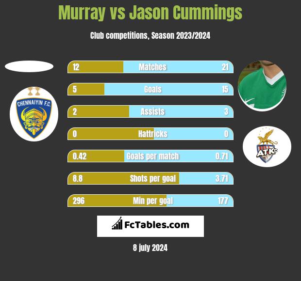 Murray vs Jason Cummings h2h player stats