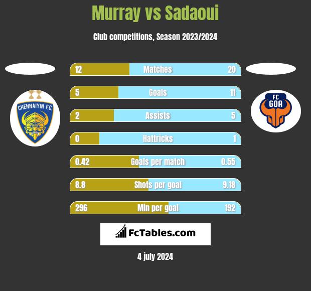 Murray vs Sadaoui h2h player stats