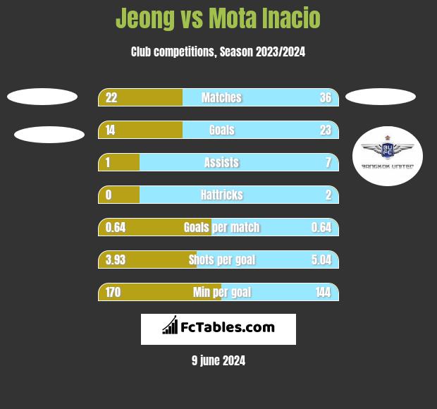 Jeong vs Mota Inacio h2h player stats