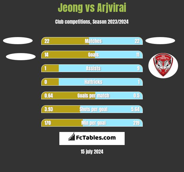 Jeong vs Arjvirai h2h player stats