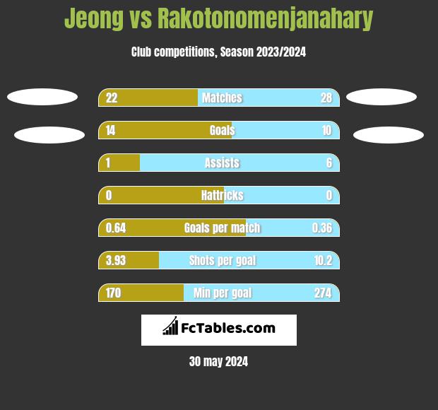 Jeong vs Rakotonomenjanahary h2h player stats