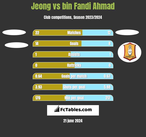 Jeong vs bin Fandi Ahmad h2h player stats