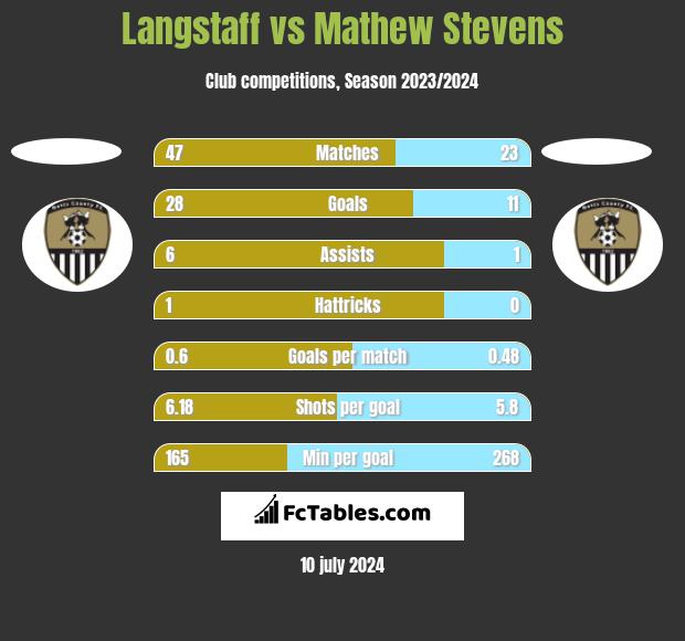 Langstaff vs Mathew Stevens h2h player stats