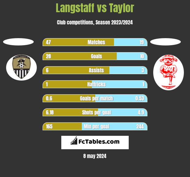 Langstaff vs Taylor h2h player stats