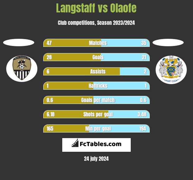 Langstaff vs Olaofe h2h player stats