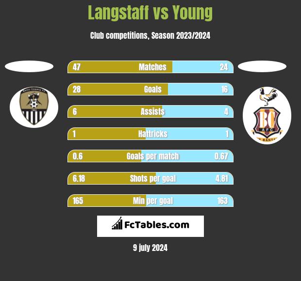 Langstaff vs Young h2h player stats