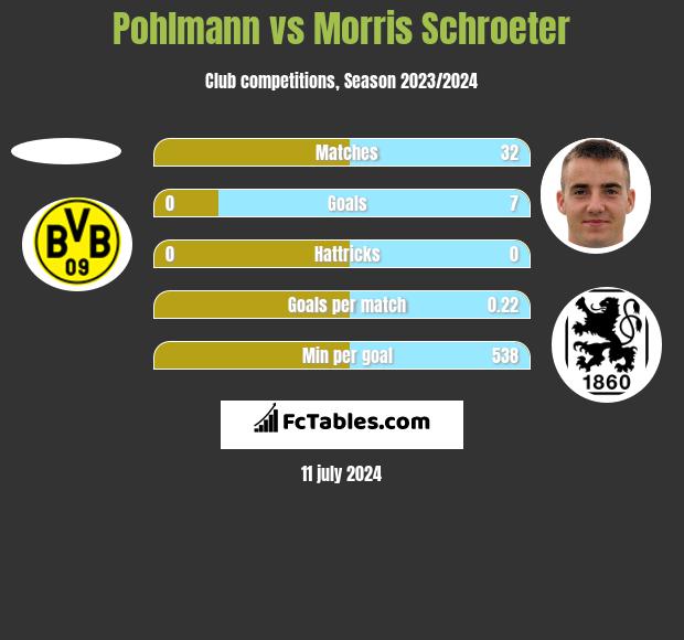 Pohlmann vs Morris Schroeter h2h player stats