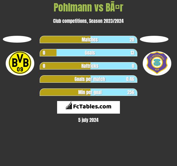 Pohlmann vs BÃ¤r h2h player stats