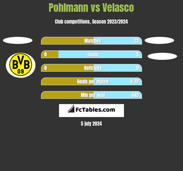 Pohlmann vs Velasco h2h player stats