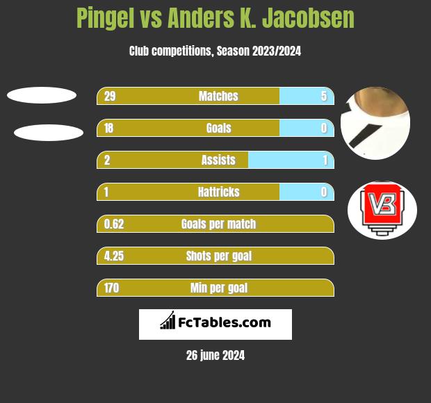 Pingel vs Anders K. Jacobsen h2h player stats