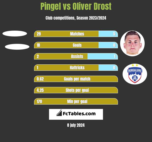 Pingel vs Oliver Drost h2h player stats