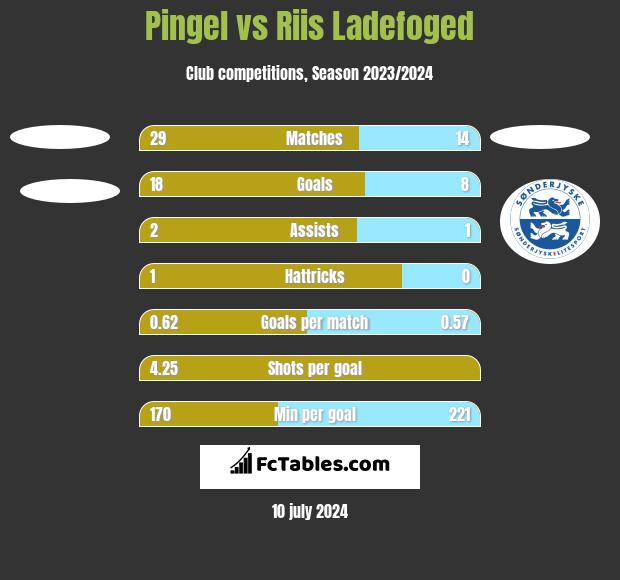 Pingel vs Riis Ladefoged h2h player stats