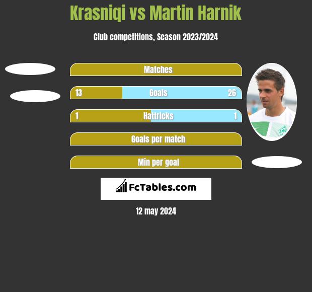 Krasniqi vs Martin Harnik h2h player stats