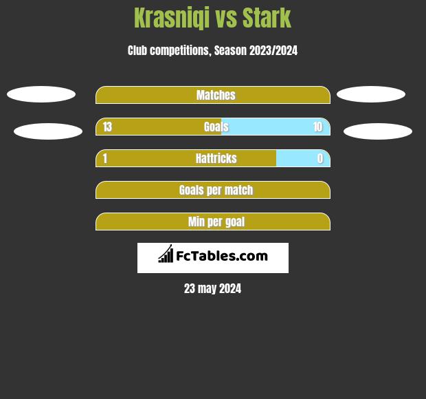 Krasniqi vs Stark h2h player stats