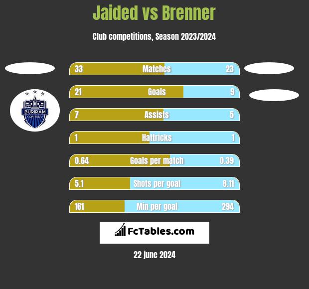 Jaided vs Brenner h2h player stats