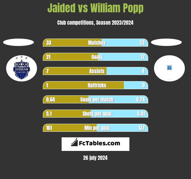 Jaided vs William Popp h2h player stats