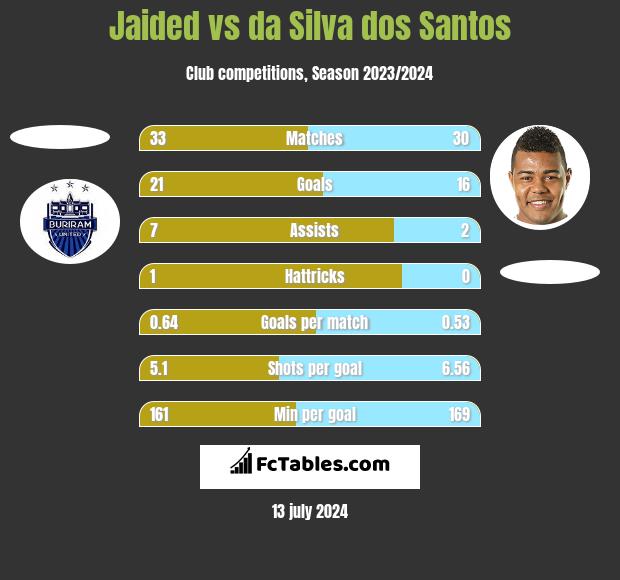 Jaided vs da Silva dos Santos h2h player stats