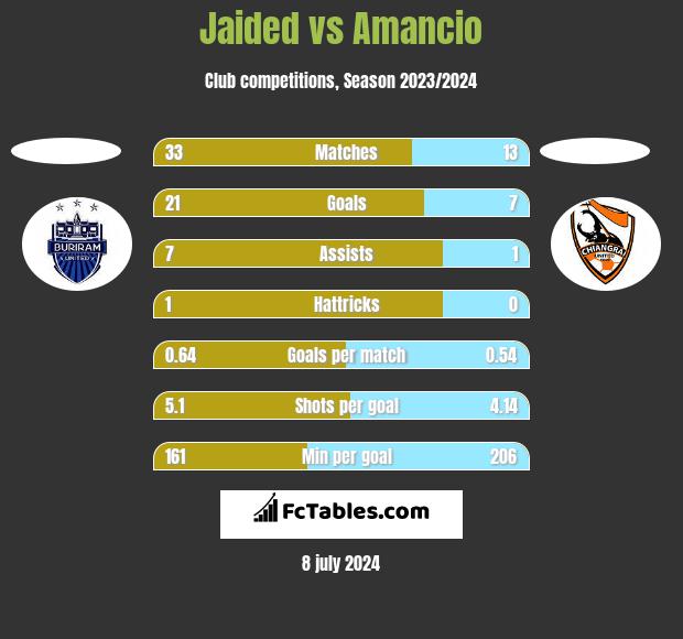 Jaided vs Amancio h2h player stats