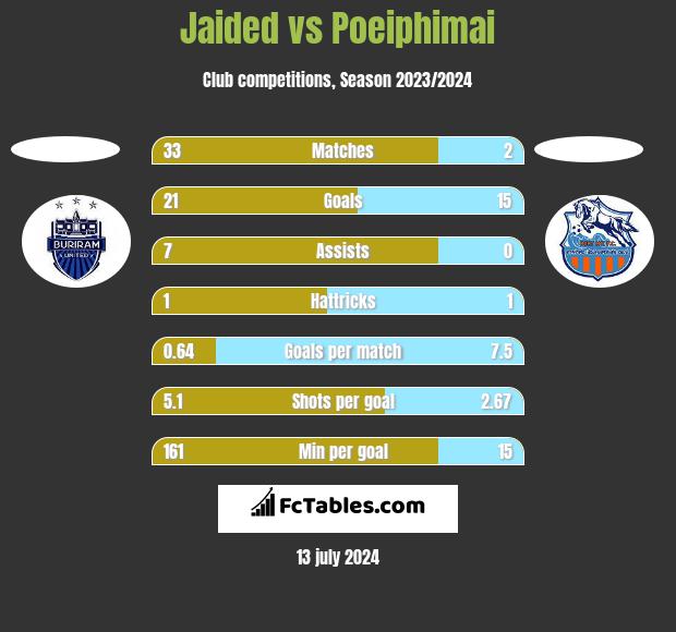Jaided vs Poeiphimai h2h player stats