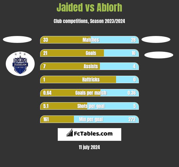Jaided vs Ablorh h2h player stats