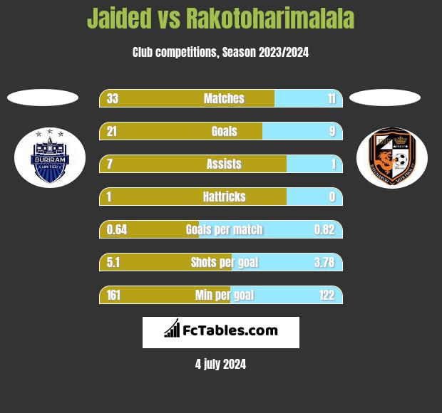Jaided vs Rakotoharimalala h2h player stats