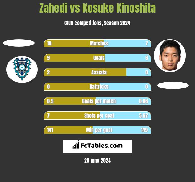 Zahedi vs Kosuke Kinoshita h2h player stats