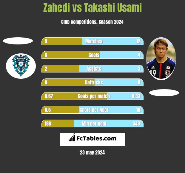 Zahedi vs Takashi Usami h2h player stats