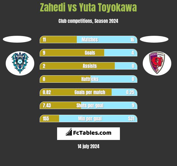 Zahedi vs Yuta Toyokawa h2h player stats
