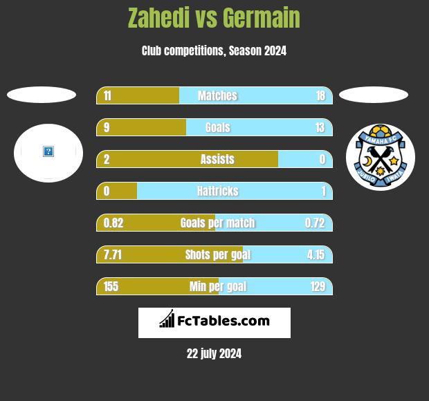 Zahedi vs Germain h2h player stats