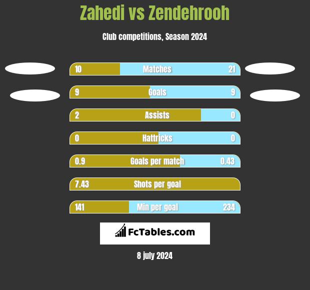 Zahedi vs Zendehrooh h2h player stats