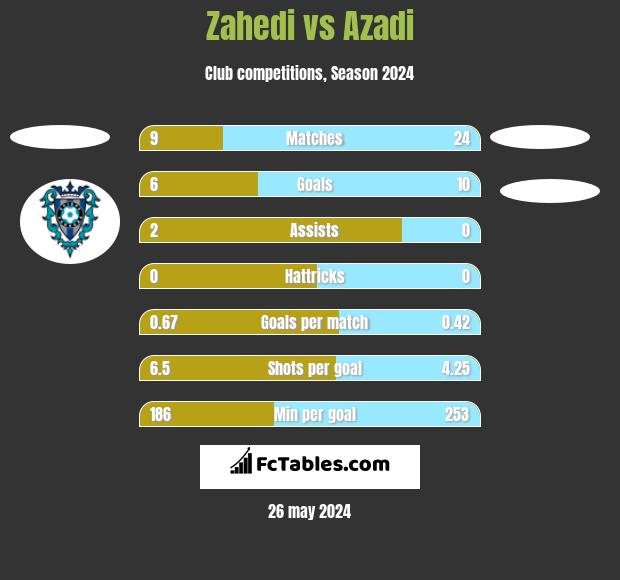 Zahedi vs Azadi h2h player stats
